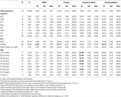 A Survey to Evaluate the Association of COVID-19 Restrictions on Perceived Mood and Coping in Australian Community Level Athletes